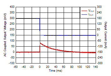 TLV7A03 IOUT 從 200mA 到 0mA 的瞬變