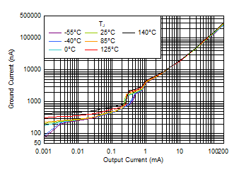 TLV7A03 IQ 與 IOUT 和溫度間的關(guān)系（最高 200mA）
