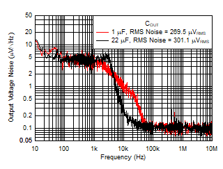 TLV7A03 輸出噪聲與頻率和 COUT 間的關(guān)系
