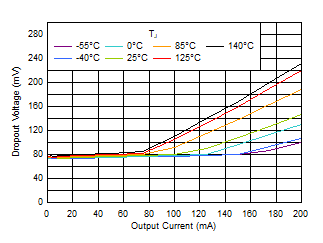 TLV7A03 壓降與 IOUT 和溫度間的關(guān)系