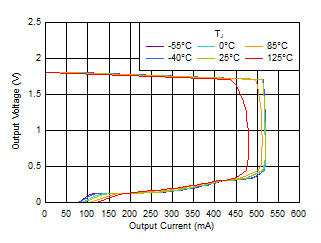 TLV7A03 折返電流限制與 IOUT 和溫度間的關(guān)系