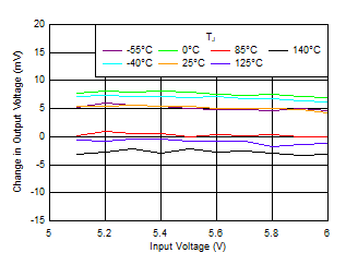 TLV7A03 線路調(diào)整與 VIN 和溫度之間的關(guān)系