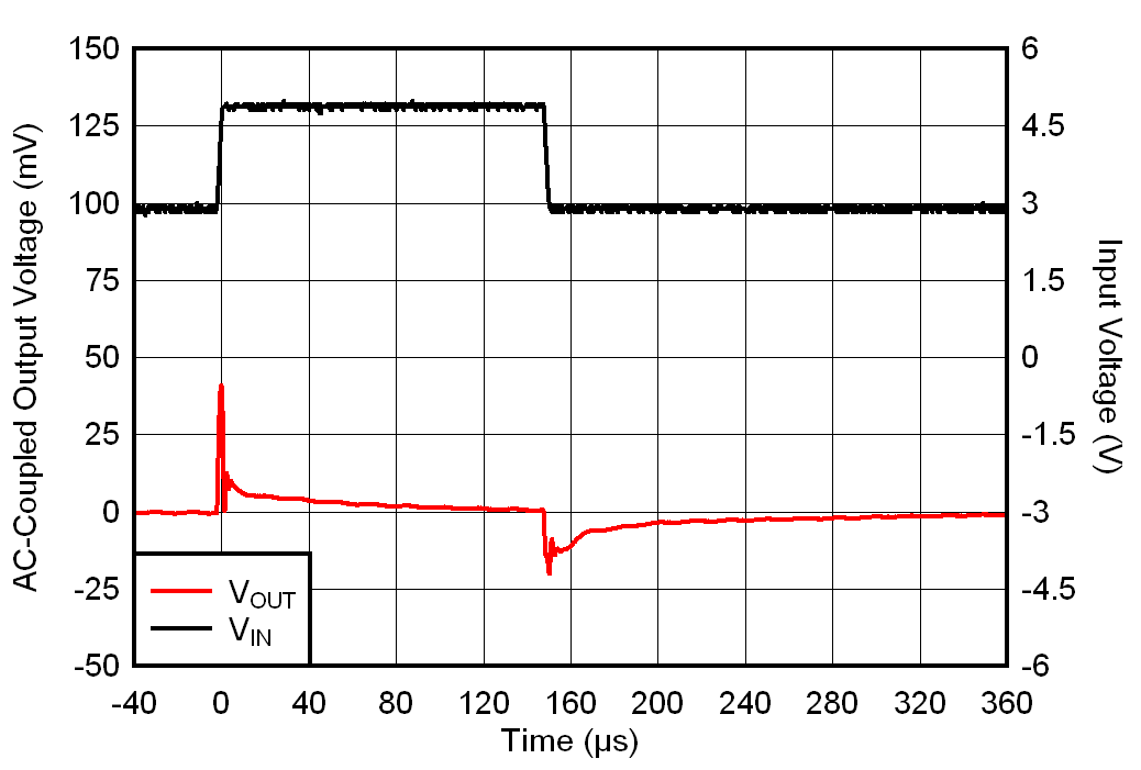 TLV7A03 從 2.8V 至 4.8V 的 VIN 瞬態(tài)