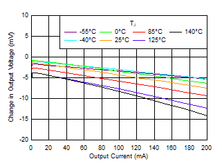TLV7A03 負(fù)載調(diào)節(jié)與 VIN 和溫度間的關(guān)系