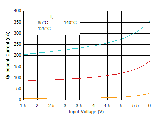 TLV7A03 ISHDN 與 VIN 和溫度間的關(guān)系