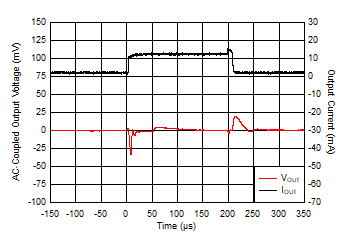 TLV7A03 IOUT 從 1mA 到 10mA 的瞬變