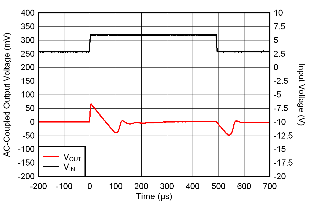 TLV7A03 從 2.8V 至 6.0V 的 VIN 瞬態(tài)
