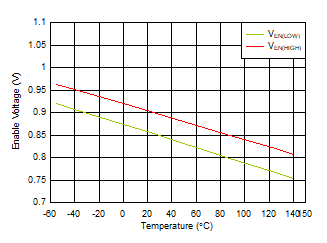 TLV7A03 EN 高閾值和低閾值與溫度間的關(guān)系