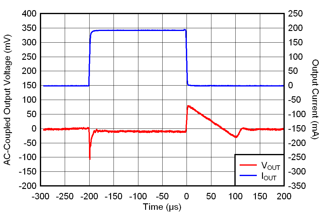 TLV7A03 IOUT 從 1mA 到 200mA 的瞬變
