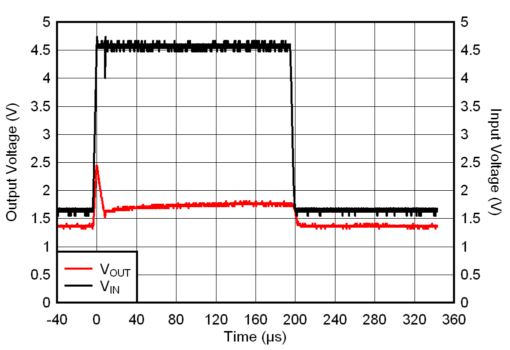 TLV7A03 從 1.5V 至 4.5V 的 VIN 瞬態(tài)