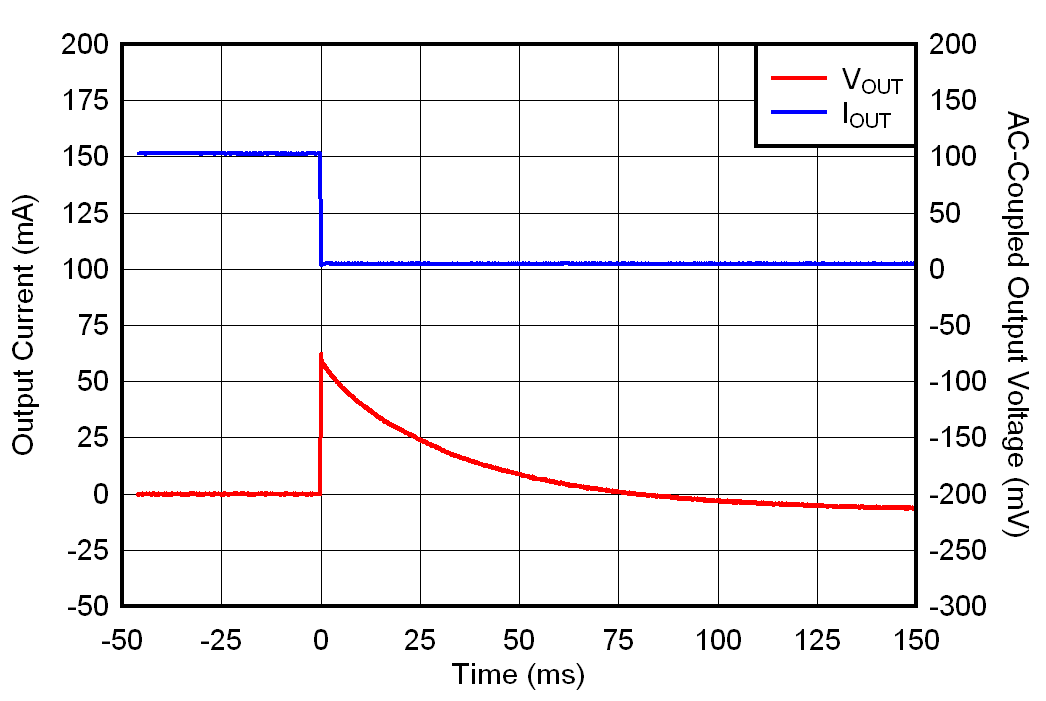 TLV7A03 IOUT 從 100mA 到 0mA 的瞬變