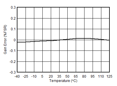 AFE10004-EP DAC 增益誤差與溫度間的關(guān)系