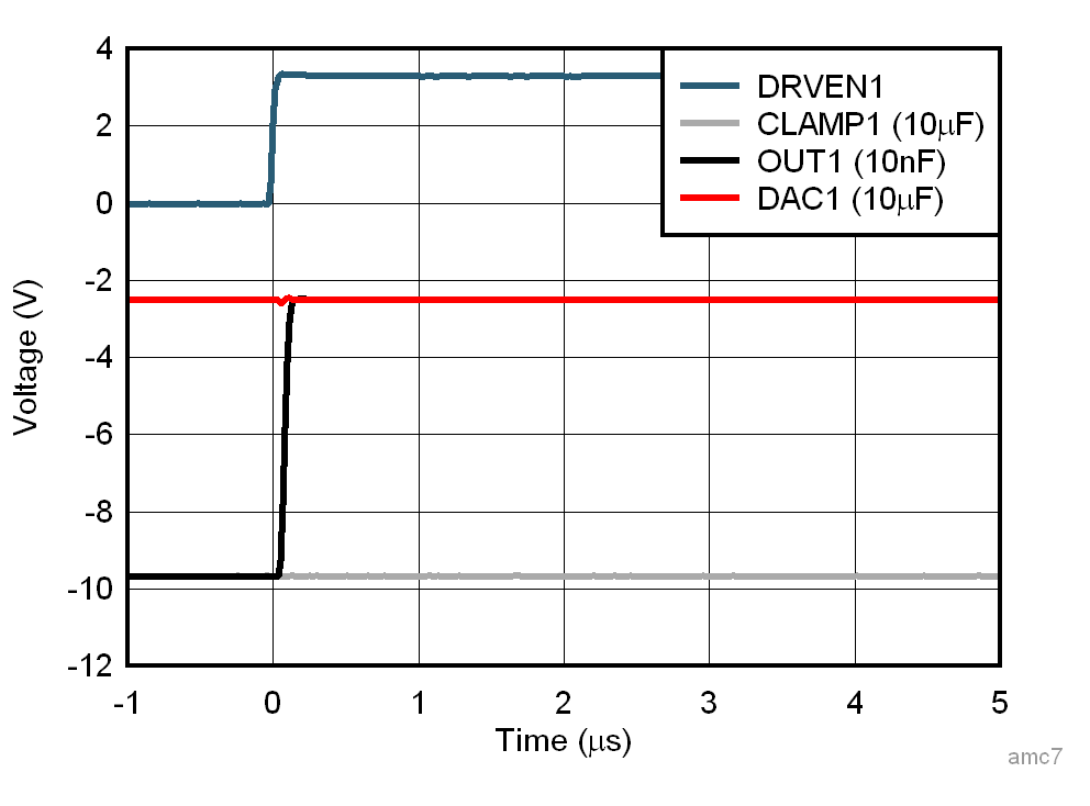 AFE10004-EP OUT 引腳：CLAMP 至 DAC 開關(guān)響應(yīng)