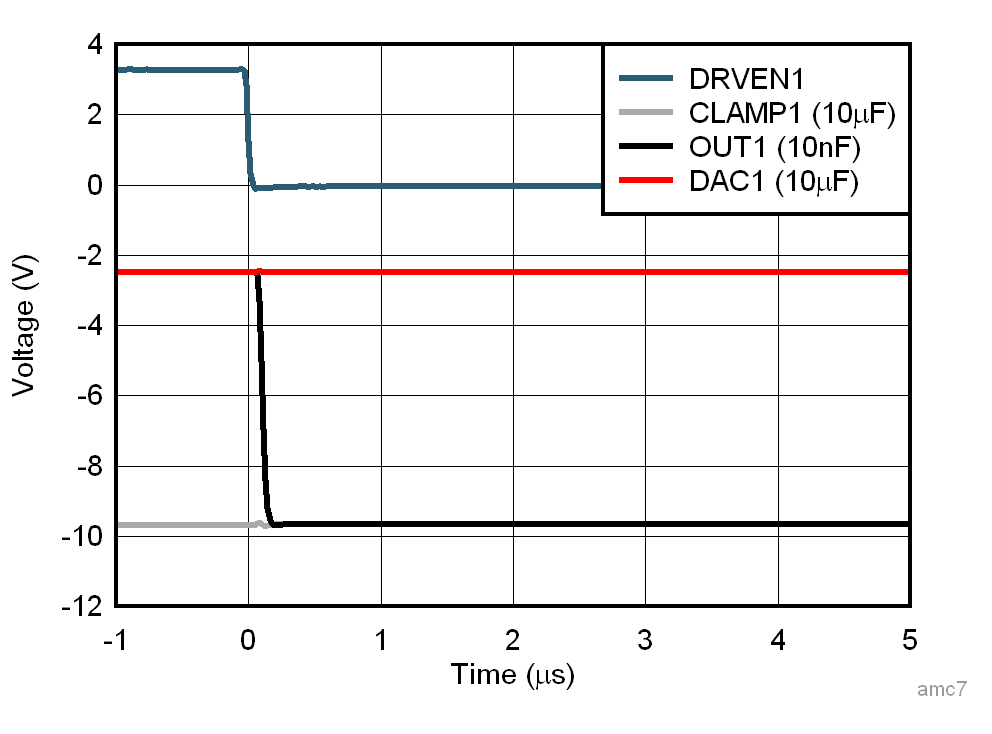 AFE10004-EP OUT 引腳：DAC 至 CLAMP 開關(guān)響應(yīng)