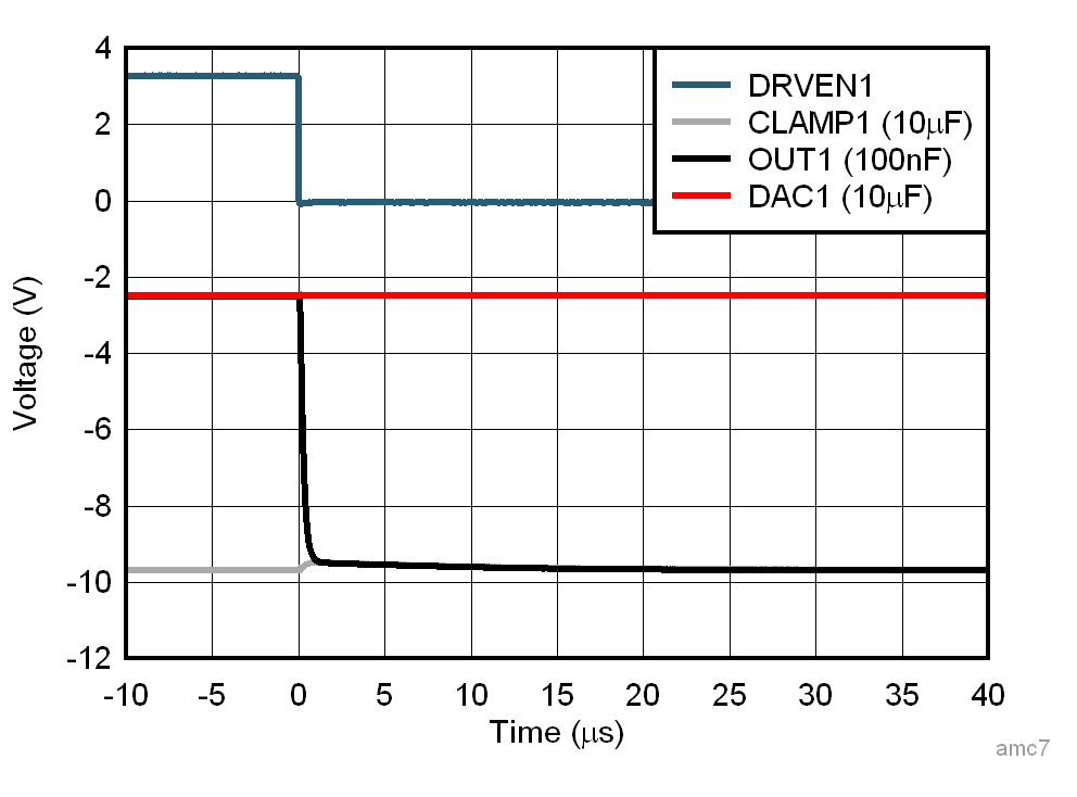 AFE10004-EP OUT 引腳：DAC 至 CLAMP 開關(guān)響應(yīng)
