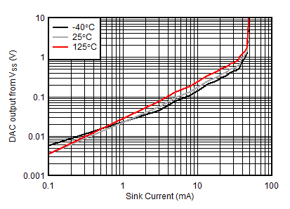 AFE10004-EP DAC[0:3] 余量與高模式灌電流間的關(guān)系