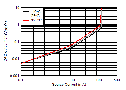 AFE10004-EP DAC[1:2]、CLAMP[1:2] 余量與高模式拉電流間的關(guān)系