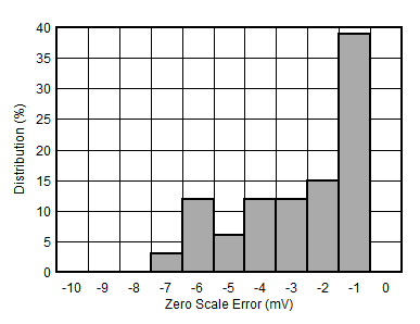 AFE10004-EP DAC 零標度誤差
