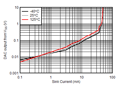 AFE10004-EP DAC[1:2]、CLAMP[1:2] 余量與高模式灌電流間的關(guān)系