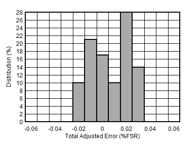 AFE10004-EP DAC 總體未調(diào)整誤差
