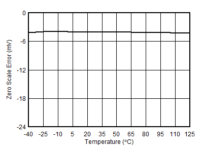 AFE10004-EP DAC 零標度誤差與溫度間的關(guān)系
