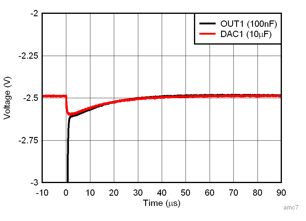 AFE10004-EP CLAMP 至 DAC 小型瞬態(tài)開關(guān)響應(yīng)