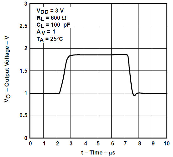 TLV2731 電壓輸出器大信號脈沖響應(yīng)