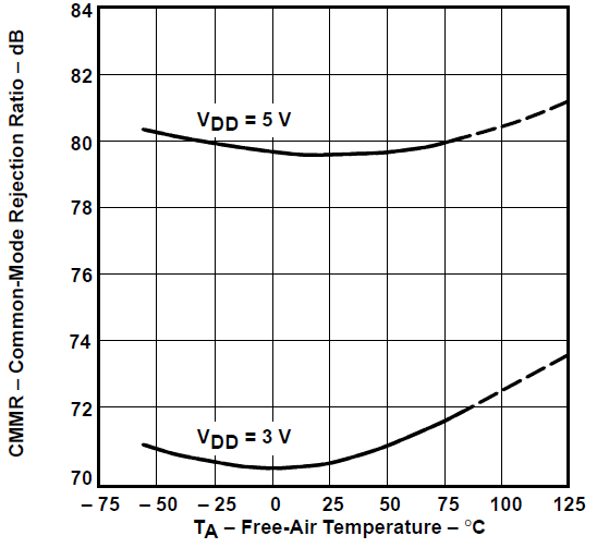 TLV2731 共模抑制比與自然通風(fēng)溫度間的關(guān)系