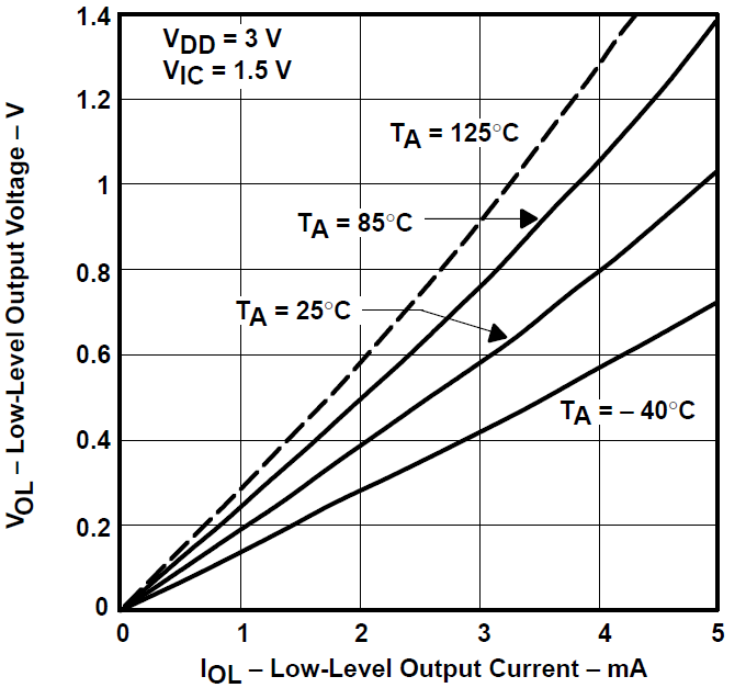 TLV2731 低電平輸出電壓與低電平輸出電流間的關(guān)系