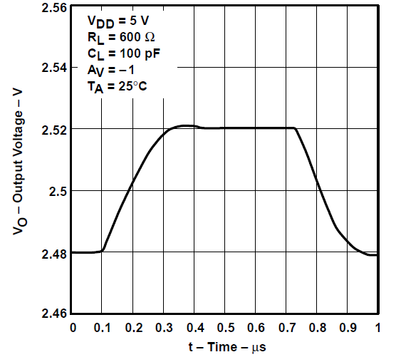 TLV2731 反相小信號脈沖響應(yīng)