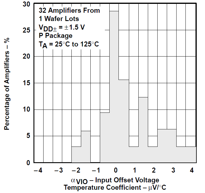 TLV2731 TLV2731 輸入失調(diào)電壓溫度系數(shù)的分布