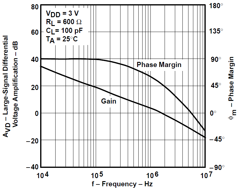 TLV2731 大信號差分電壓放大和相位裕度與頻率間的關(guān)系