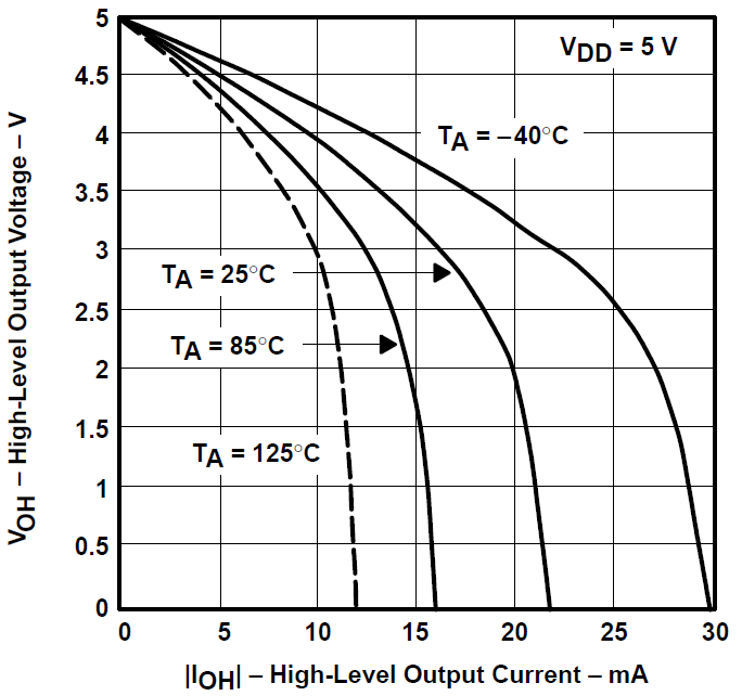 TLV2731 高電平輸出電壓與高電平輸出電流間的關(guān)系