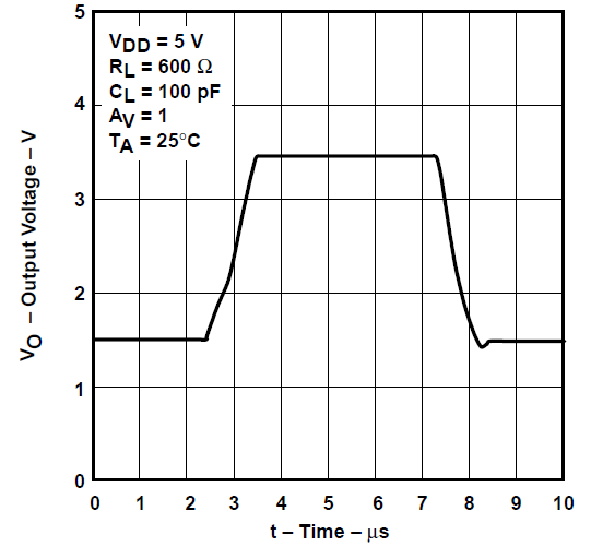 TLV2731 電壓輸出器大信號脈沖響應(yīng)