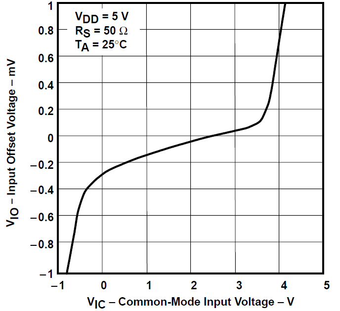 TLV2731 輸入失調(diào)電壓與共模輸入電壓間的關(guān)系