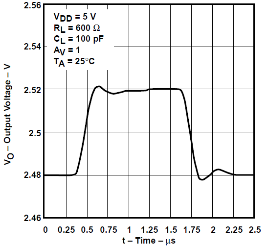 TLV2731 電壓輸出器小信號脈沖響應(yīng)