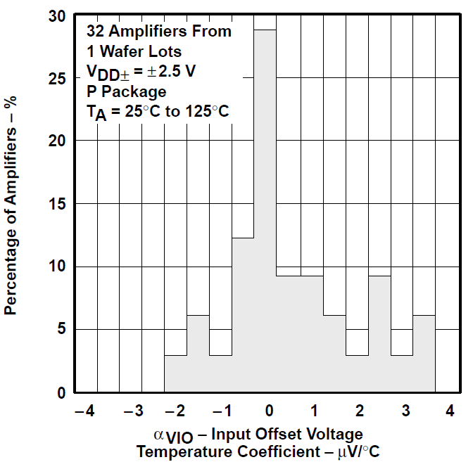 TLV2731 TLV2731 輸入失調(diào)電壓溫度系數(shù)的分布