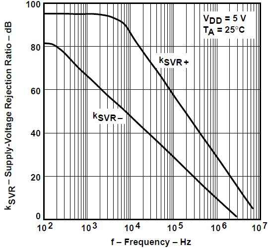 TLV2731 電源電壓抑制比與頻率間的關(guān)系