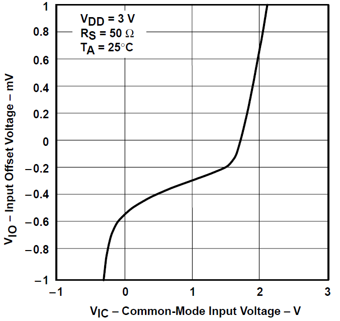 TLV2731 輸入失調(diào)電壓與共模輸入電壓間的關(guān)系