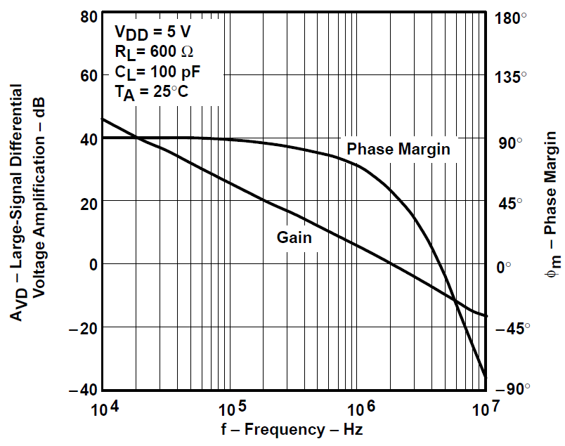 TLV2731 大信號差分電壓放大和相位裕度與頻率間的關(guān)系