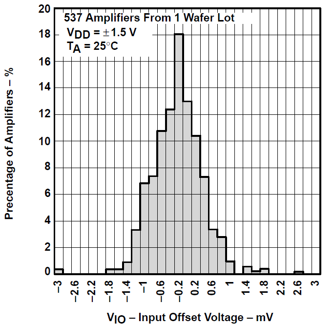 TLV2731 TLV2731 輸入失調(diào)電壓的分布