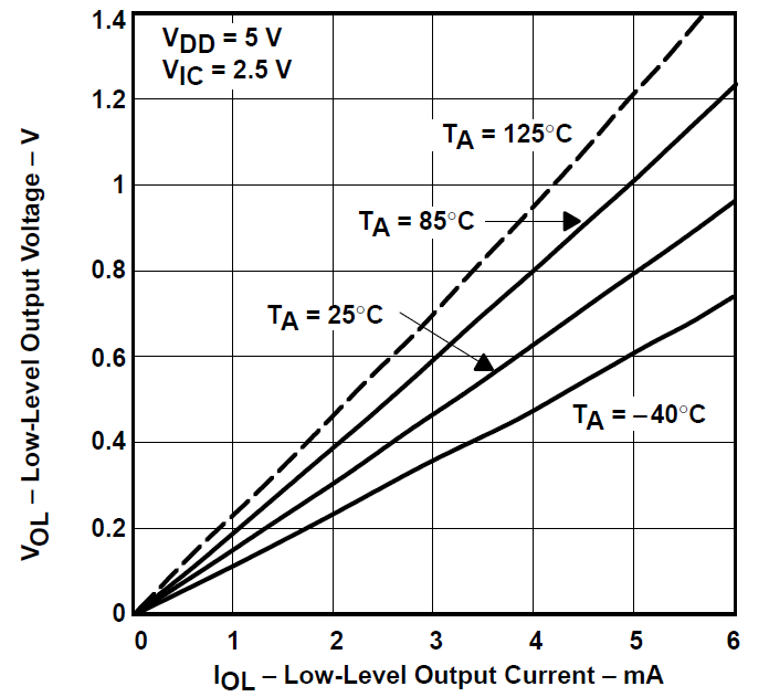 TLV2731 低電平輸出電壓與低電平輸出電流間的關(guān)系