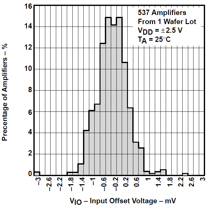 TLV2731 TLV2731 輸入失調(diào)電壓的分布