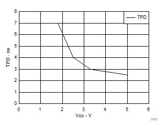 SN74LVC1G04-Q1 25°C 時(shí) TPD 與 VCC 間的關(guān)系