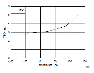 SN74LVC1G04-Q1 3.3V VCC 時(shí) TPD 與溫度間的關(guān)系