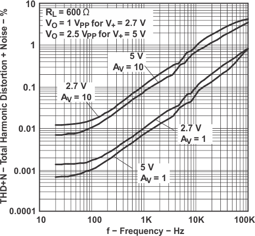 TLV341 TLV341A TLV342 TLV342S 總諧波失真 + 噪聲 與頻率間的關(guān)系