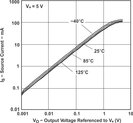 TLV341 TLV341A TLV342 TLV342S 源電流與輸出 電壓間的關(guān)系