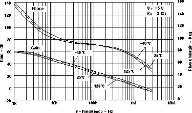 LMV341-Q1 LMV344-Q1 增益和相位裕度與頻率間的關(guān)系（ta = –40°、25°、125°）