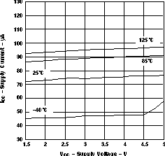 LMV341-Q1 LMV344-Q1 電源電流與電源電壓間的關(guān)系