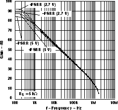 LMV341-Q1 LMV344-Q1 Psrr與頻率間的關(guān)系